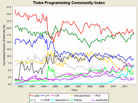Figura 1 - I dati elaborati da TIOBE: come diffusione, Java è sempre al primo posto tra i linguaggi di programmazione.