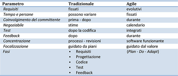 Tabella 1 - Confronto tra le caratteristiche delle metodologie di sviluppo agile e quella tradizionale.