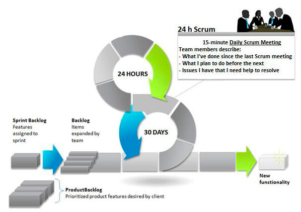 Figura 1 - I punti fondamentali di Scrum: Sprint, Backlog e Scrum Meeting.