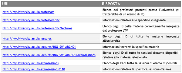 Tabella 1 - Esempio di risorse URI e del risultato generato dal sistema di prenotazione sessioni d'esame.