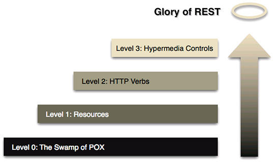 Figura 1 - REST maturity model. Uno schema del modello definito da Richardson [4].