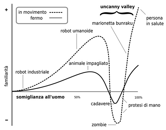 Figura 1 - La Uncanny Valley. Oltre una certa soglia di somiglianza con l’uomo, la macchina non è più familiare, ma diventa “inquietante”.