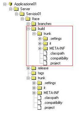 Figura 1 - Configurazione del repository SVN: 001_RELEASE_TO_BUILD.