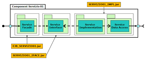 Figura 5 - Diagramma di struttura composita e artefatti di distribuzione.