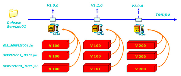 Figura 7 - Pubblicazione dell’ intero bundle di distribuzione.