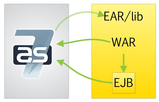 Figura 1 - Meccanismo di dipendenze all’interno del bundle EAR.