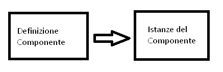 Figura 1 - Le istanze del componente sono create dal container Seam.