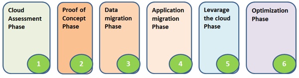 Figura 1 - Le 6 fasi del processo proposto per la migrazione alle soluzioni cloud: Cloud Assessment, Proof of Concept, Data Migration, Application Migration, Leverage the Cloud, Optimization.