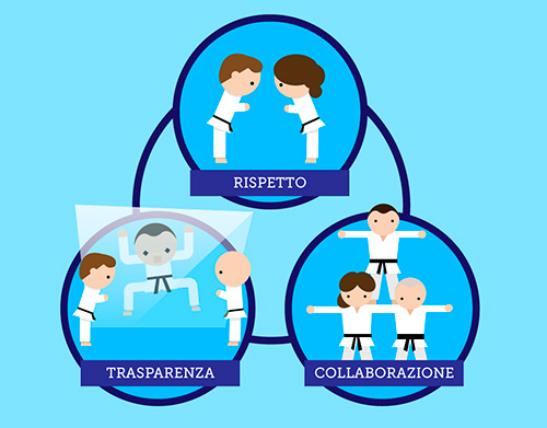 Figura 1 - I tre fattori alla base del successo di un progetto (illustrazione di Emanuele Mantovani – Intre srl, su licenza Creative Commons 3).