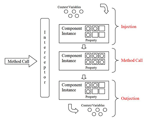 Figura 1 - Method Call con la Bijection.