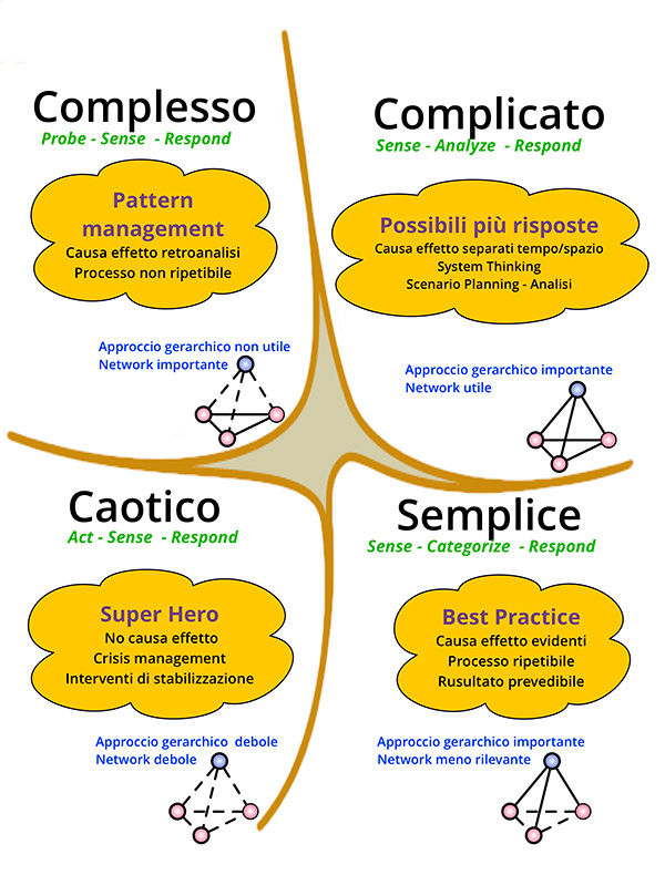 Figura 1 - I quattro domini di complessità di Cynefin: semplice, complicato, complesso, caotico.
