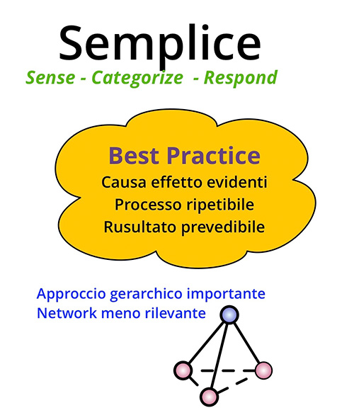 Figura 3 - Un sistema semplice secondo Cynefin. Si notano l’applicazione delle best practice, il pattern sense-categorize-respond e il fatto che la comunicazione è più efficace quando segue un modello gerarchico.
