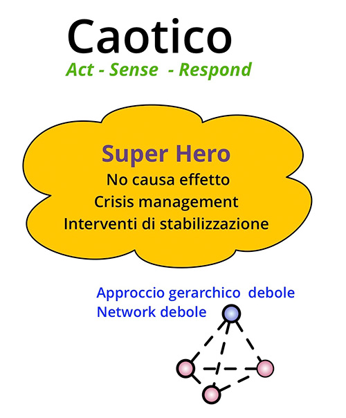 Figura 6 - Il sistema caotico dove solo la fortuna o il super eroe possono risolvere il problema. Ma non è detto che ci si riesca sempre. La comunicazione è saltata del tutto. Il singolo in questo caso può prendere in mano la situazione e agire singolarmente. La tattica migliore è la fuga.