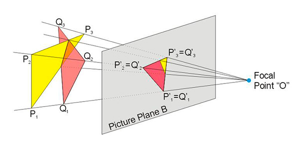 Figura 1 - Il principio della proiezione prospettica, su cui è basata la riproduzione “tridimensionale” di immagini su schermi bidimensionali.
