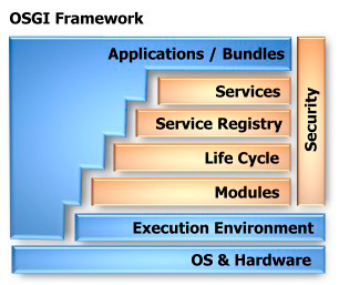 Figura 1 - La struttura del framework OSGi.