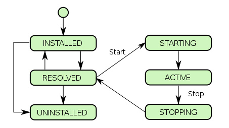 Figura 4 - OSGi a runtime.