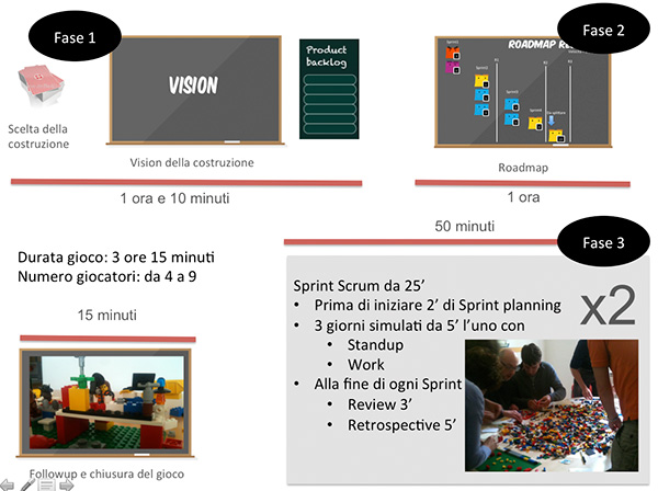 Figura 4 - Le fasi del gioco.