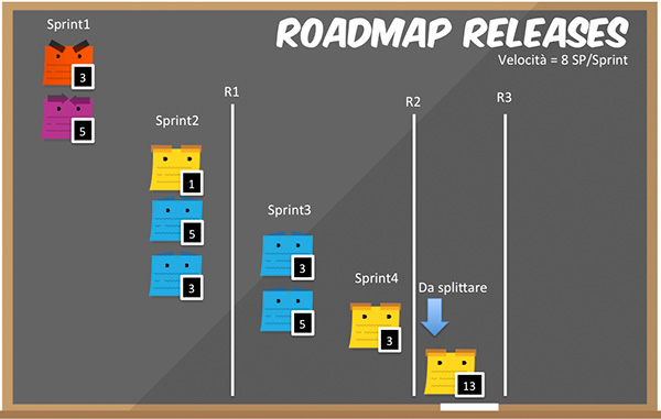 Figura 14 - Roadmap del gioco, sulla base di una velocità stimata di 8 story points per ogni sprint.