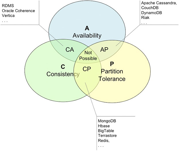 Figura 1 - Rappresentazione grafica del Teorema CAP e dei possibili compromessi fra le diverse garanzie.