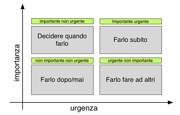 La matrice di Eisenhower suddivide le attività in base all’importanza e all’urgenza.
