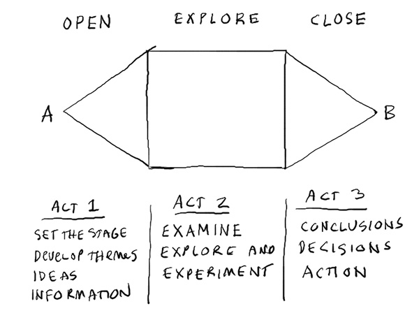 Figura 1 - Le tre fasi tipiche di un gioco: apertura, esplorazione, chiusura (immagine tratta da “Gamestorming”, di Gray - Brown – Macanufo).