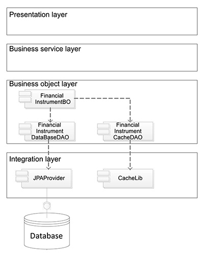 Figura 5 - Struttura logica della Cache-Aside.