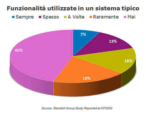 Figura 2 - Percentuale di utilizzo delle diverse funzionalità di un sistema. La gran parte delle funzioni è usata raramente, se non addirittura mai.