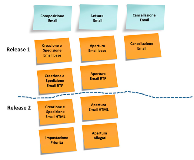 Figura 6 - La definizione delle caratteristiche viene ulteriormente approfondita, anche in riferimento alle successive release previste per il prodotto.