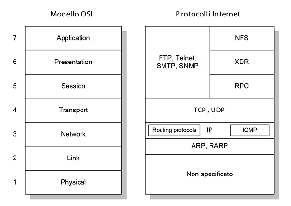 Figura 1 - Il modello OSI e la suite dei protocolli Internet.