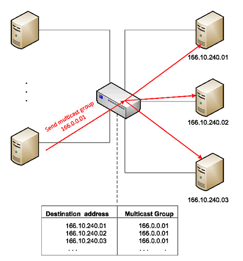 Figura 2 - Rappresentazione logica di un invio Multicast.