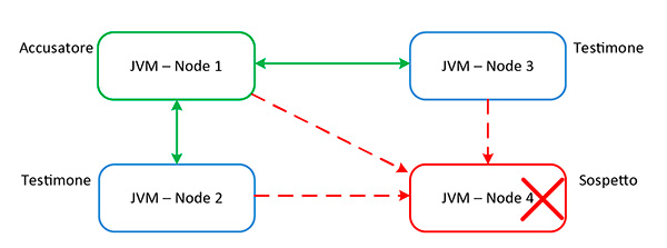 Figura 3 - Schematizzazione del “protocollo del testimone”.