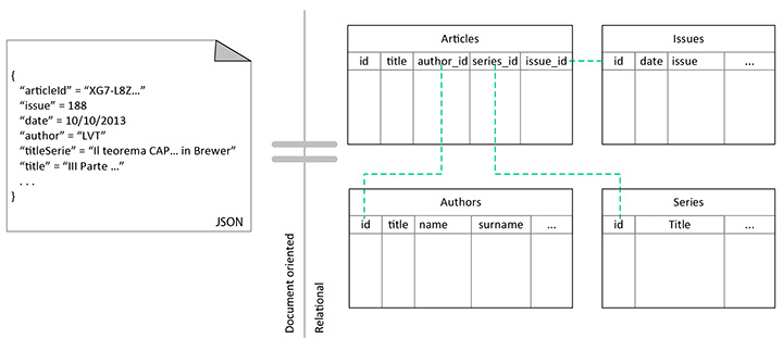 Figura 2 - Esempio di una rappresentazione semi-strutturata con l’equivalente struttura di un DB relazionale.