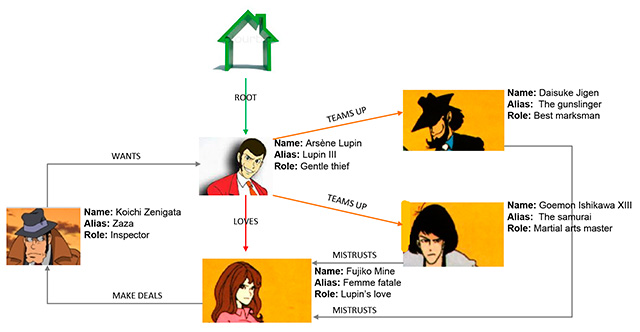 Figura 4 - Esempio di utilizzo di un graph store.