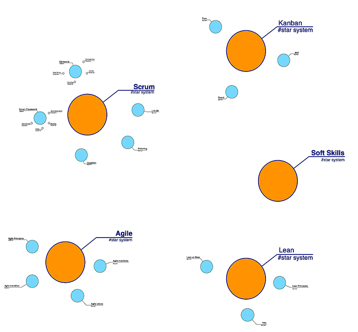 Figura 1 - La “Mappa della galassia Agile”: si possono osservare i vari sistemi solari (Agile, Lean, Scrum).