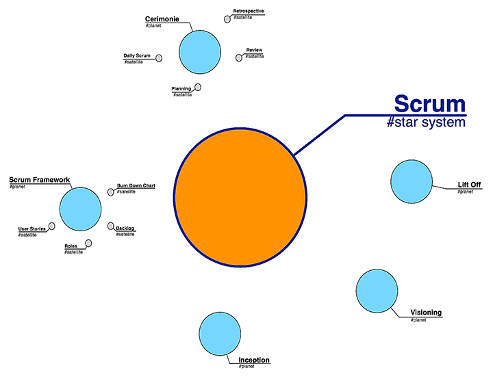 Figura 2 - La “Mappa della galassia Agile”: dettaglio del sistema solare Scrum.