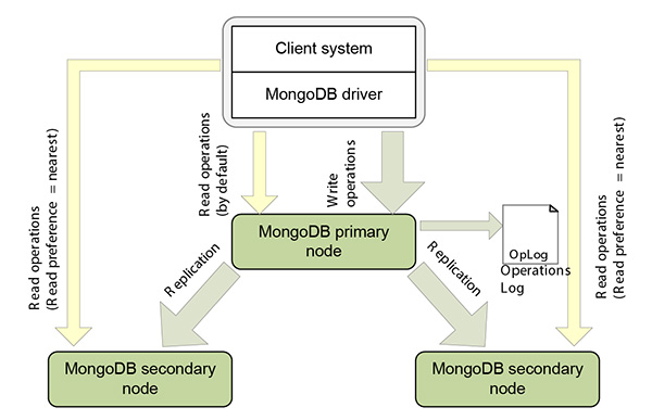 Figura 1 - Replica delle scritture in MongoDB.