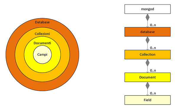 Figura 2 - Organizzazione gerarchica dei dati.