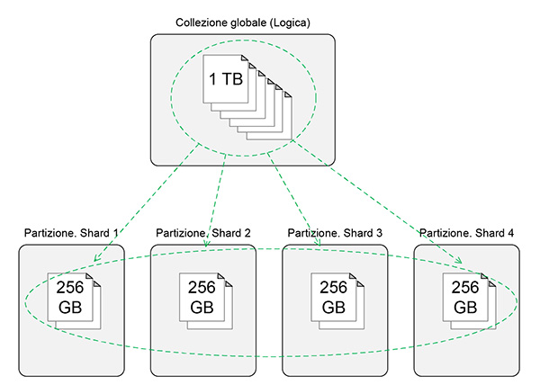 Figura 3 - Strategia di sharding da un punto di vista logico.