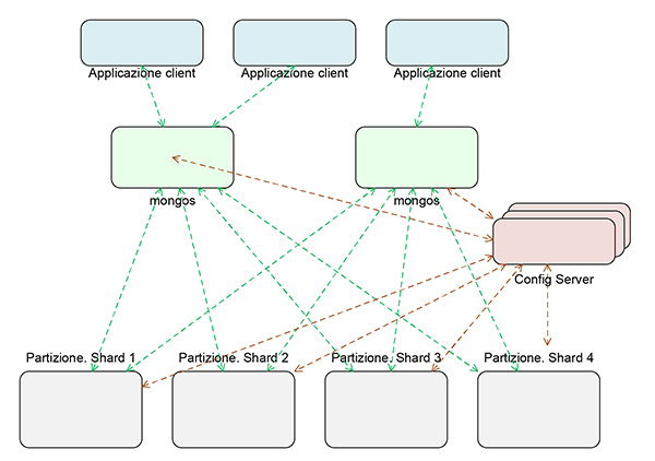 Figura 4 - Collaborazione tra componenti Query router e Config server.