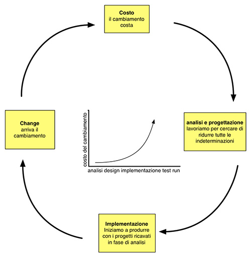 Figura 2 - Il cambiamento costa. In uno scenario complesso, più si cerca di prevedere il futuro lavorando di pianificazione, più il cambiamento avrà un impatto sui costi.