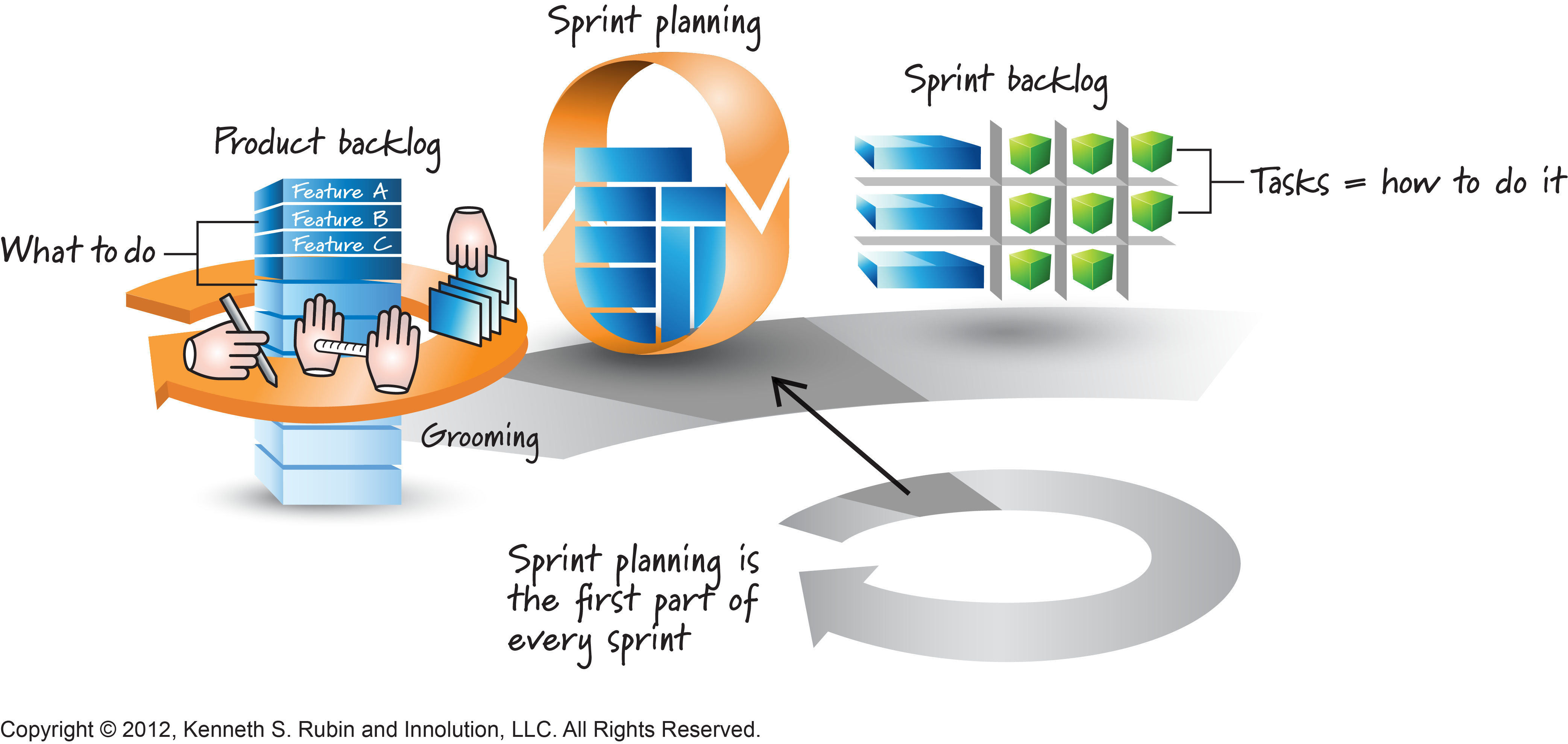 Figura 1 - L’obiettivo del planning è di identificare le storie del PB che si potranno implementare nello sprint che sta per iniziare. Si parte quindi dall’andare ad analizzare le prime storie (quelle in alto) del PB. Durante il planning il product owner presenta le vari storie, il team le pesa e accetta le prime “n” che si ritiene possano essere implementate nel tempo a disposizione.