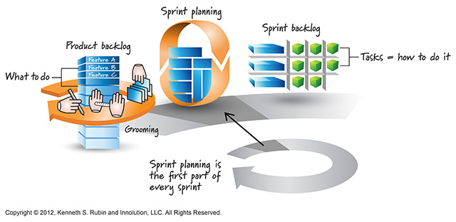 Figura 1 - L’obiettivo del planning è di identificare le storie del PB che si potranno implementare nello sprint che sta per iniziare. Si parte quindi dall’andare ad analizzare le prime storie (quelle in alto) del PB. Durante il planning, il product owner presenta le varie storie, il team le “pesa” e accetta le prime “n” che si ritiene possano essere implementate nel tempo a disposizione.