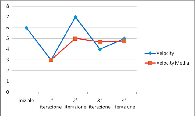 Figura 3 - La velocity del team rappresenta la quantità di cose che il team riesce a implementare in uno sprint. Si misura in punti ed è valutata in modo empirico a posteriori. Il suo valore viene sempre aggiornato, sprint dopo sprint, in modo da avere sempre un valore medio approssimativo affidabile; è un numero che può cambiare nel tempo e che si stabilizza su asintoti più o meno costanti.