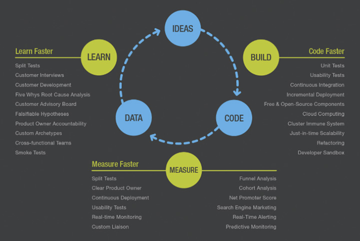 Figura 5 - Una schematizzazione del ciclo della metodologia di Lean Startup.