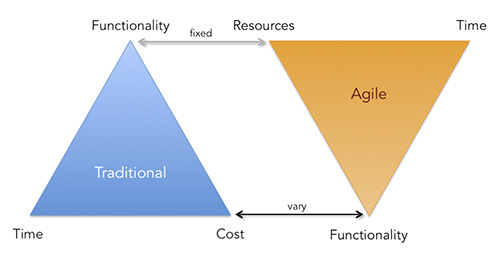 Figura 8 - Il triangolo che lega funzionalità, costo e tempo può essere interpretato in maniera tradizionale o con un approccio agile.