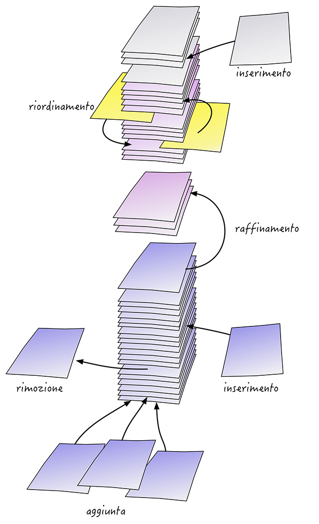 Figura 2 - Le storie che compongono il backlog di prodotto sono in costante evoluzione sia nella loro struttura che nel posizionamento.