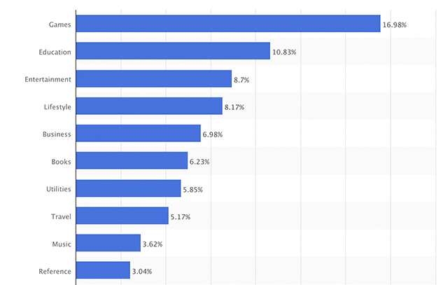 Figura 4 - Statistica delle categorie di app più popolari nell'Apple Store a metà 2013.