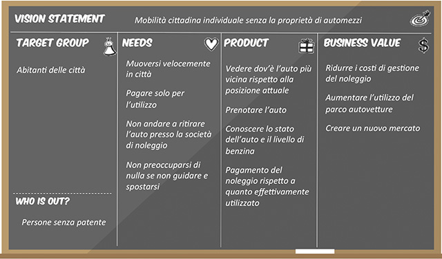Figura 8 - Esempio di Vision Board effettivamente impiegato per l'app Car2Go.