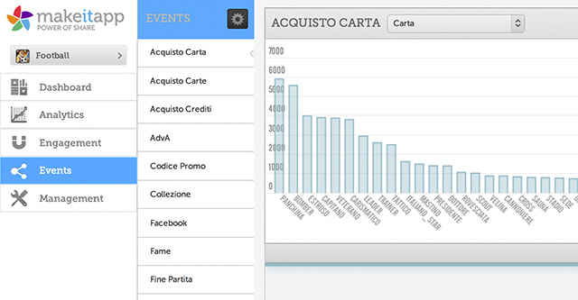 Figura 11 - Analytics di MakeItApp che visualizza le carte più acquistate del gioco Football Seasons [15]: panchina e bomber la fanno da padroni.