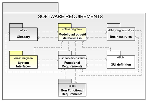Figura 1 - Rappresentazione del modello dei requisiti.